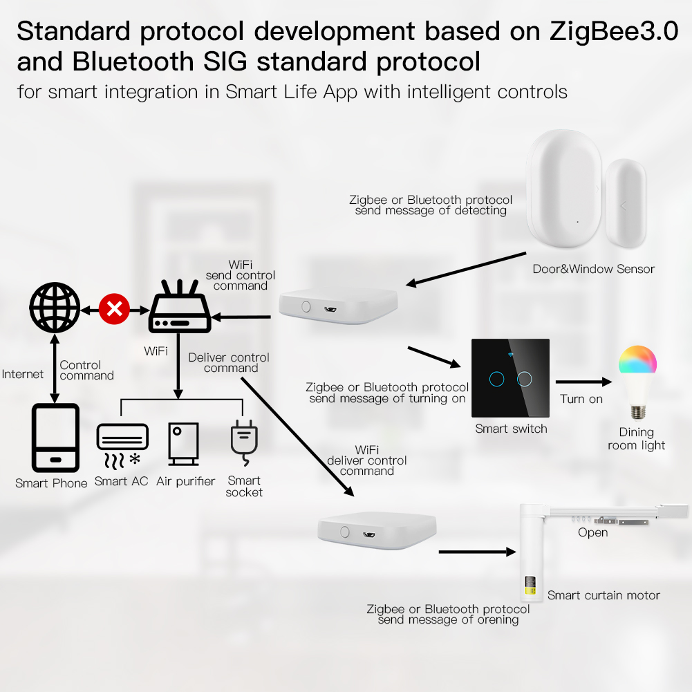 بوابة ذكية متعددة الأوضاع ، زي - مراجعة Smart Home Moes وسعره